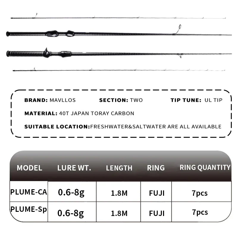 Mavllos Plume 40T Toray Carbon BFS Casting Rod, UL Spinning Rod,Lure 0.6-8g Line 2-6lb Light Bait Fitness Ajing Fishing Rod